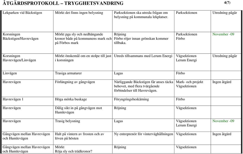 Förbo Havrevägen/Linvägen Mörkt önskemål om en stolpe till just i korsningen Utreds tillsammans med Linvägen Trasiga armaturer Lagas Förbo Havrevägen Förlängning av gångvägen Närliggande får anses