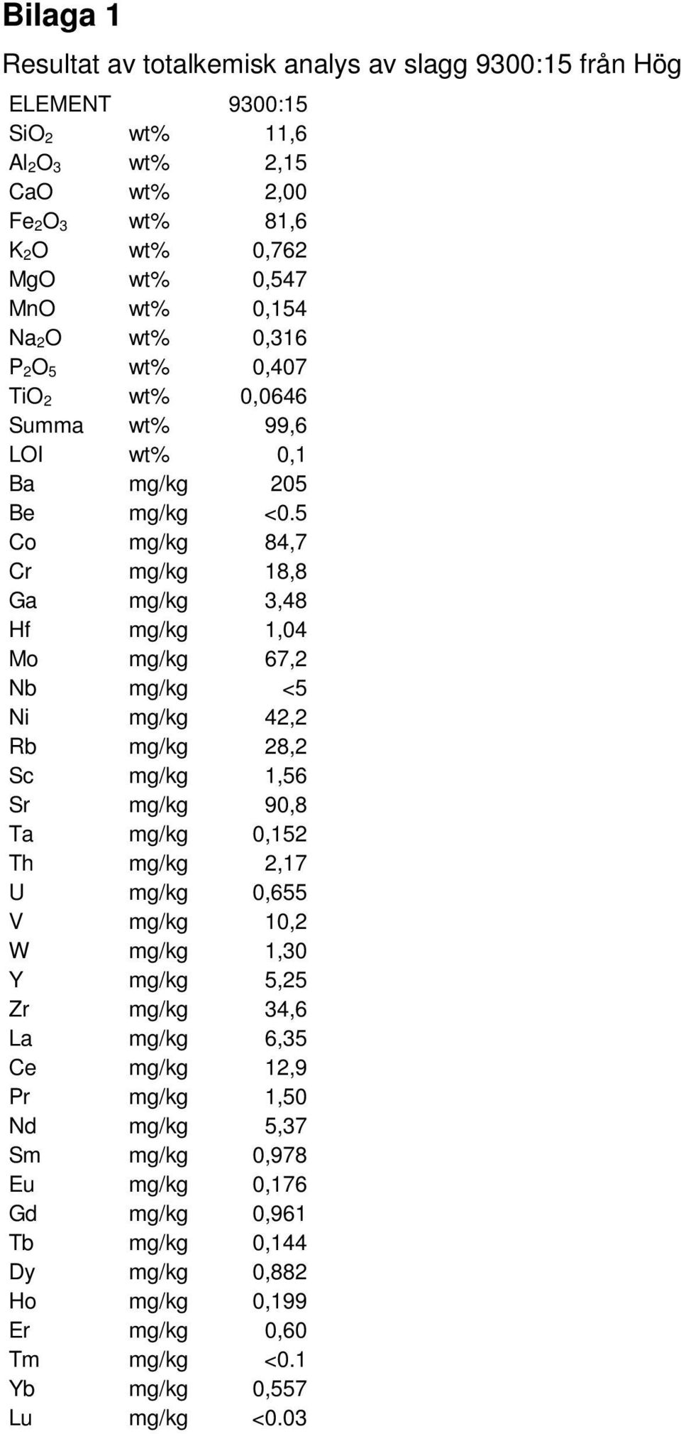 5 Co mg/kg 84,7 Cr mg/kg 18,8 Ga mg/kg 3,48 Hf mg/kg 1,04 Mo mg/kg 67,2 Nb mg/kg <5 Ni mg/kg 42,2 Rb mg/kg 28,2 Sc mg/kg 1,56 Sr mg/kg 90,8 Ta mg/kg 0,152 Th mg/kg 2,17 U mg/kg