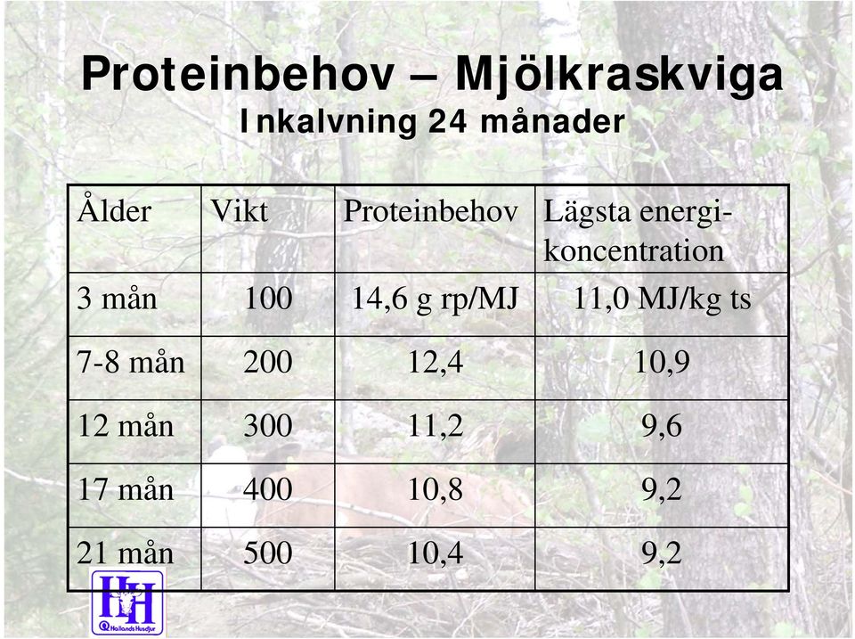 3 mån 1 14,6 g rp/mj 11, MJ/kg ts 7-8 mån 2 12,4