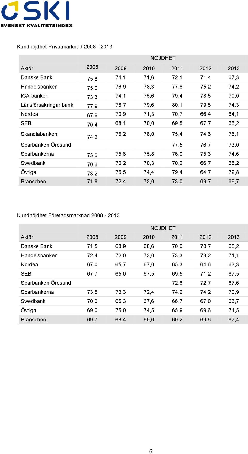 73,0 Sparbankerna 75,6 75,6 75,8 76,0 75,3 74,6 Swedbank 70,6 70,2 70,3 70,2 66,7 65,2 Övriga 73,2 75,5 74,4 79,4 64,7 79,8 Branschen 71,8 72,4 73,0 73,0 69,7 68,7 Kundnöjdhet Företagsmarknad