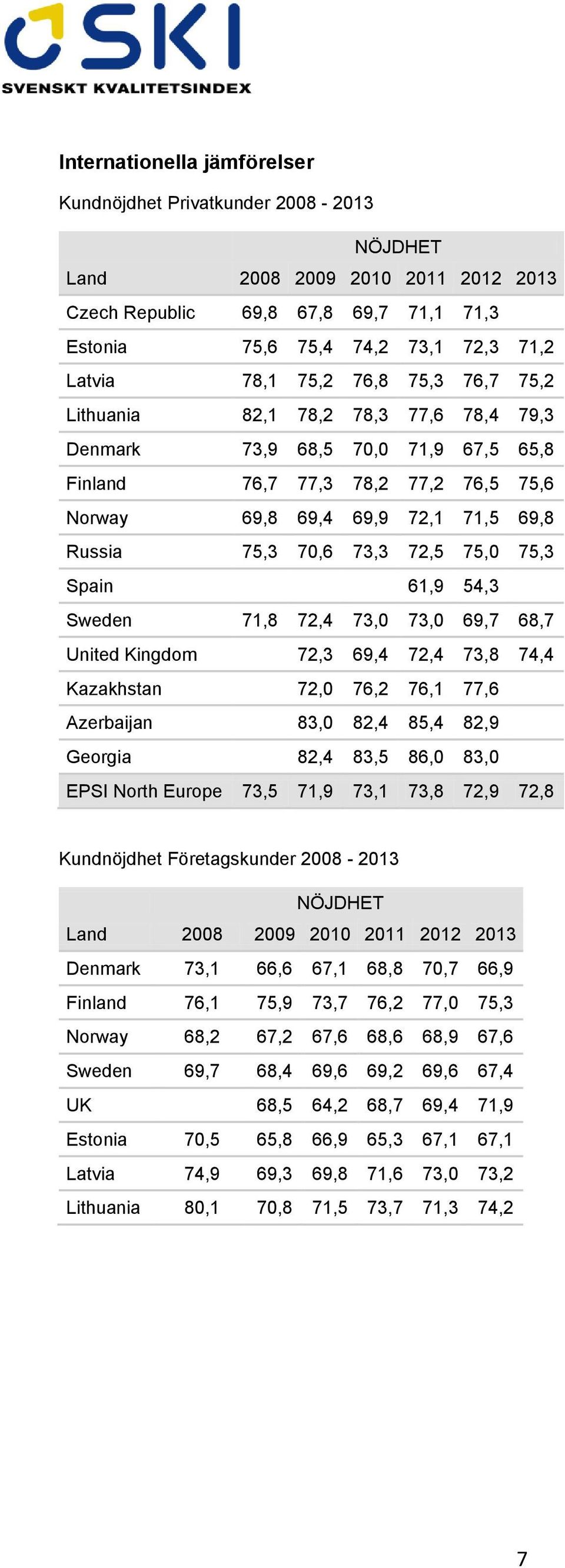 75,3 Spain 61,9 54,3 Sweden 71,8 72,4 73,0 73,0 69,7 68,7 United Kingdom 72,3 69,4 72,4 73,8 74,4 Kazakhstan 72,0 76,2 76,1 77,6 Azerbaijan 83,0 82,4 85,4 82,9 Georgia 82,4 83,5 86,0 83,0 EPSI North