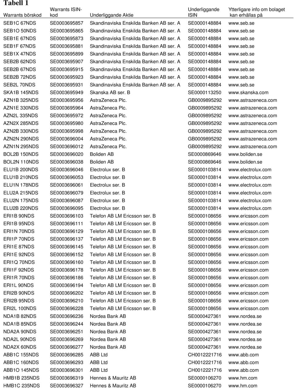 A SE0000148884 www.seb.se SEB1X 47NDS SE0003695899 Skandinaviska Enskilda Banken AB ser. A SE0000148884 www.seb.se SEB2B 62NDS SE0003695907 Skandinaviska Enskilda Banken AB ser. A SE0000148884 www.seb.se SEB2B 67NDS SE0003695915 Skandinaviska Enskilda Banken AB ser.