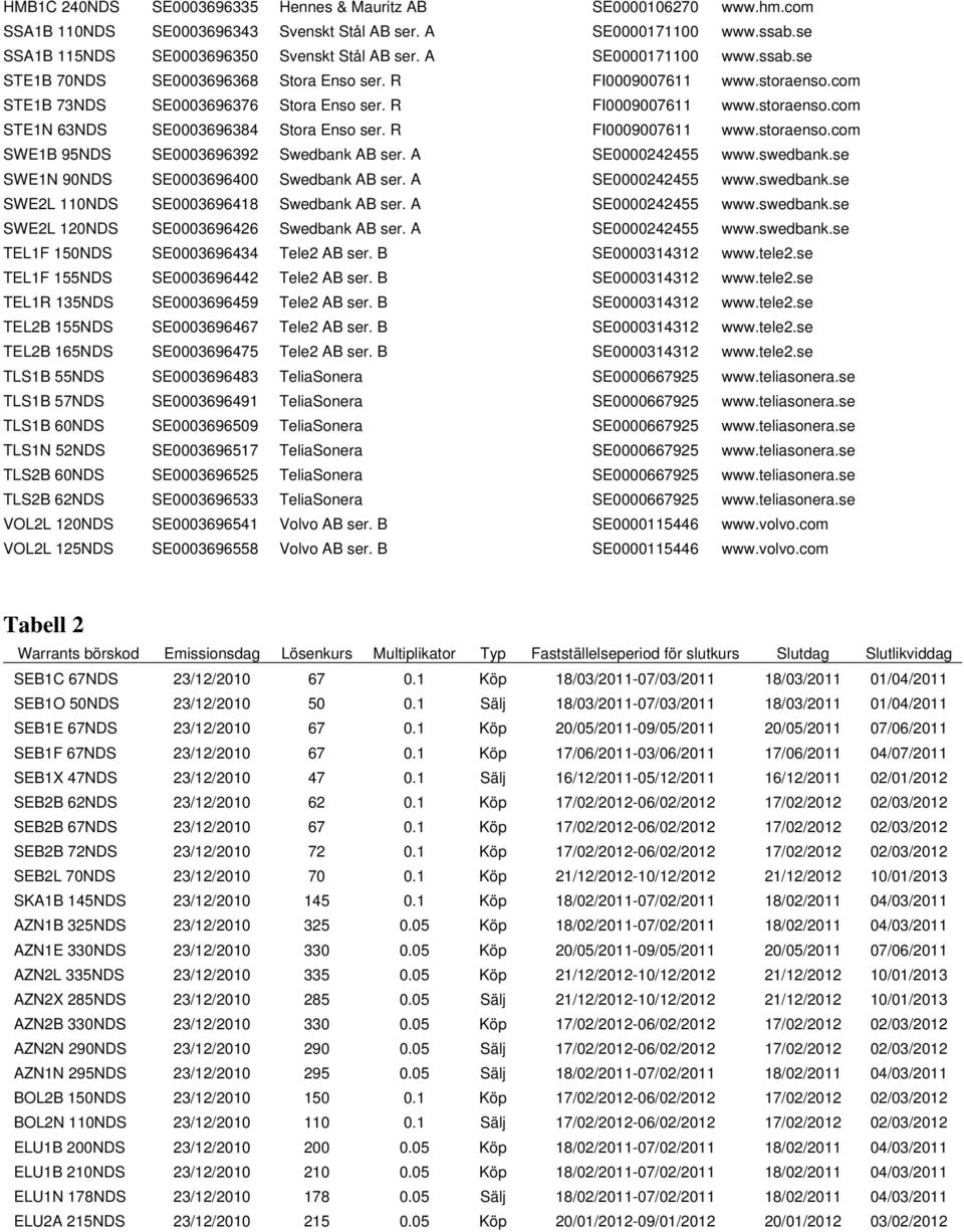 R FI0009007611 www.storaenso.com SWE1B 95NDS SE0003696392 Swedbank AB ser. A SE0000242455 www.swedbank.se SWE1N 90NDS SE0003696400 Swedbank AB ser. A SE0000242455 www.swedbank.se SWE2L 110NDS SE0003696418 Swedbank AB ser.