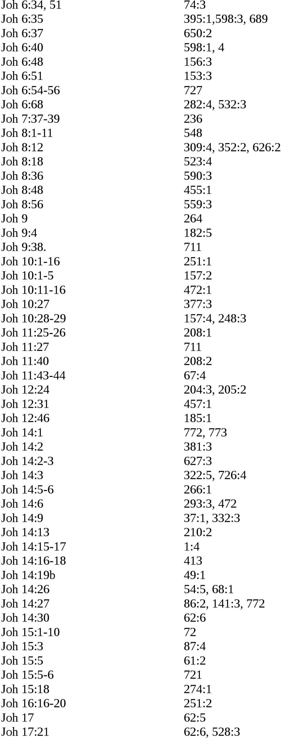 711 Joh 10:1-16 251:1 Joh 10:1-5 157:2 Joh 10:11-16 472:1 Joh 10:27 377:3 Joh 10:28-29 157:4, 248:3 Joh 11:25-26 208:1 Joh 11:27 711 Joh 11:40 208:2 Joh 11:43-44 67:4 Joh 12:24 204:3, 205:2 Joh 12:31