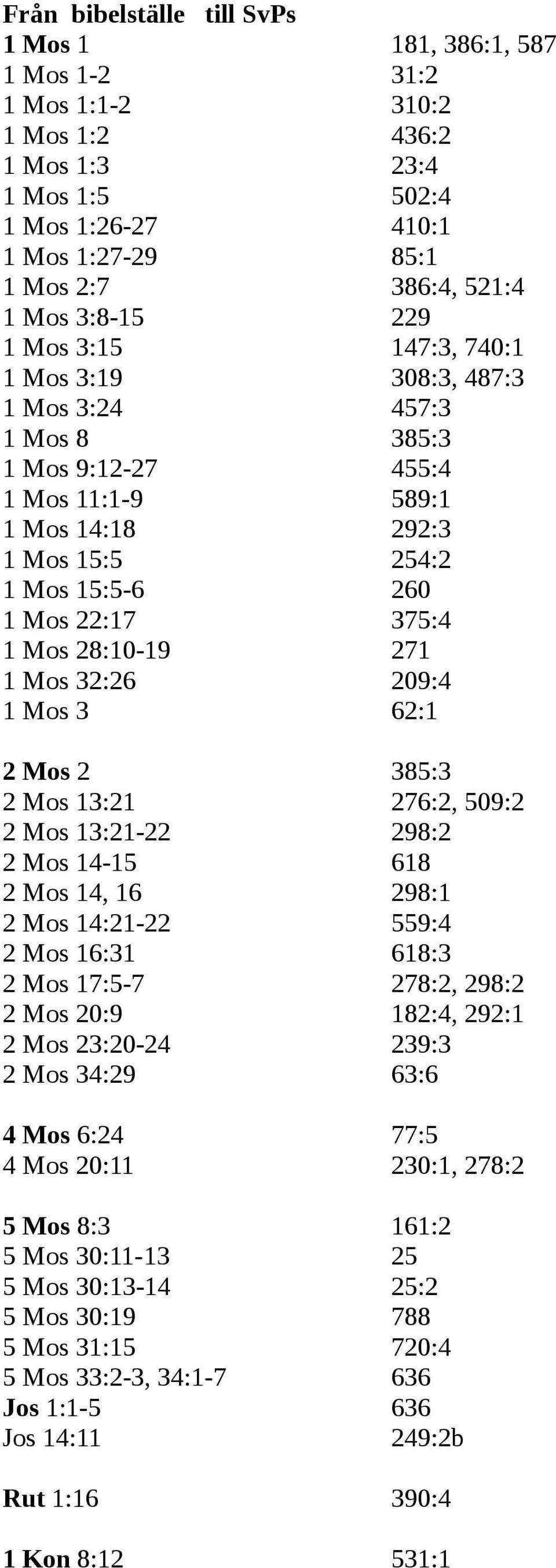 1 Mos 28:10-19 271 1 Mos 32:26 209:4 1 Mos 3 62:1 2 Mos 2 385:3 2 Mos 13:21 276:2, 509:2 2 Mos 13:21-22 298:2 2 Mos 14-15 618 2 Mos 14, 16 298:1 2 Mos 14:21-22 559:4 2 Mos 16:31 618:3 2 Mos 17:5-7