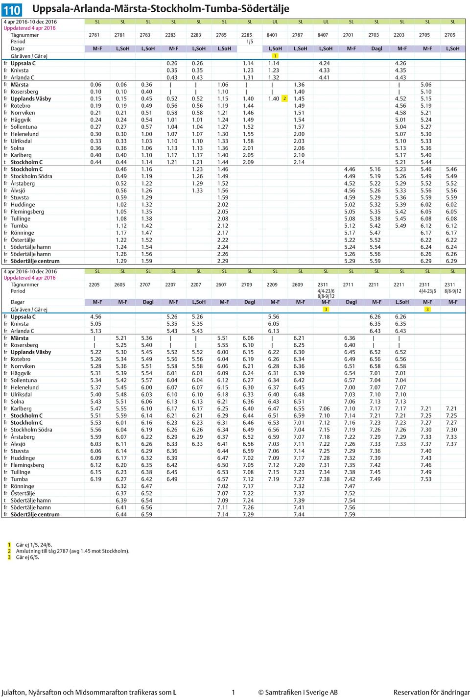 43 fr Märsta 0.06 0.06 0.36 1.06 1.36 5.06 fr Rosersberg 0.10 0.10 0.40 1.10 1.40 5.10 fr Upplands Väsby 0.15 0.15 0.45 0.52 0.52 1.15 1.40 1.40 2 1.45 4.52 5.15 fr Rotebro 0.19 0.19 0.49 0.56 0.56 1.