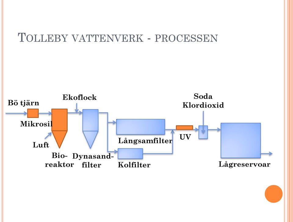 Mikrosil Luft Bio- Dynasandreaktor