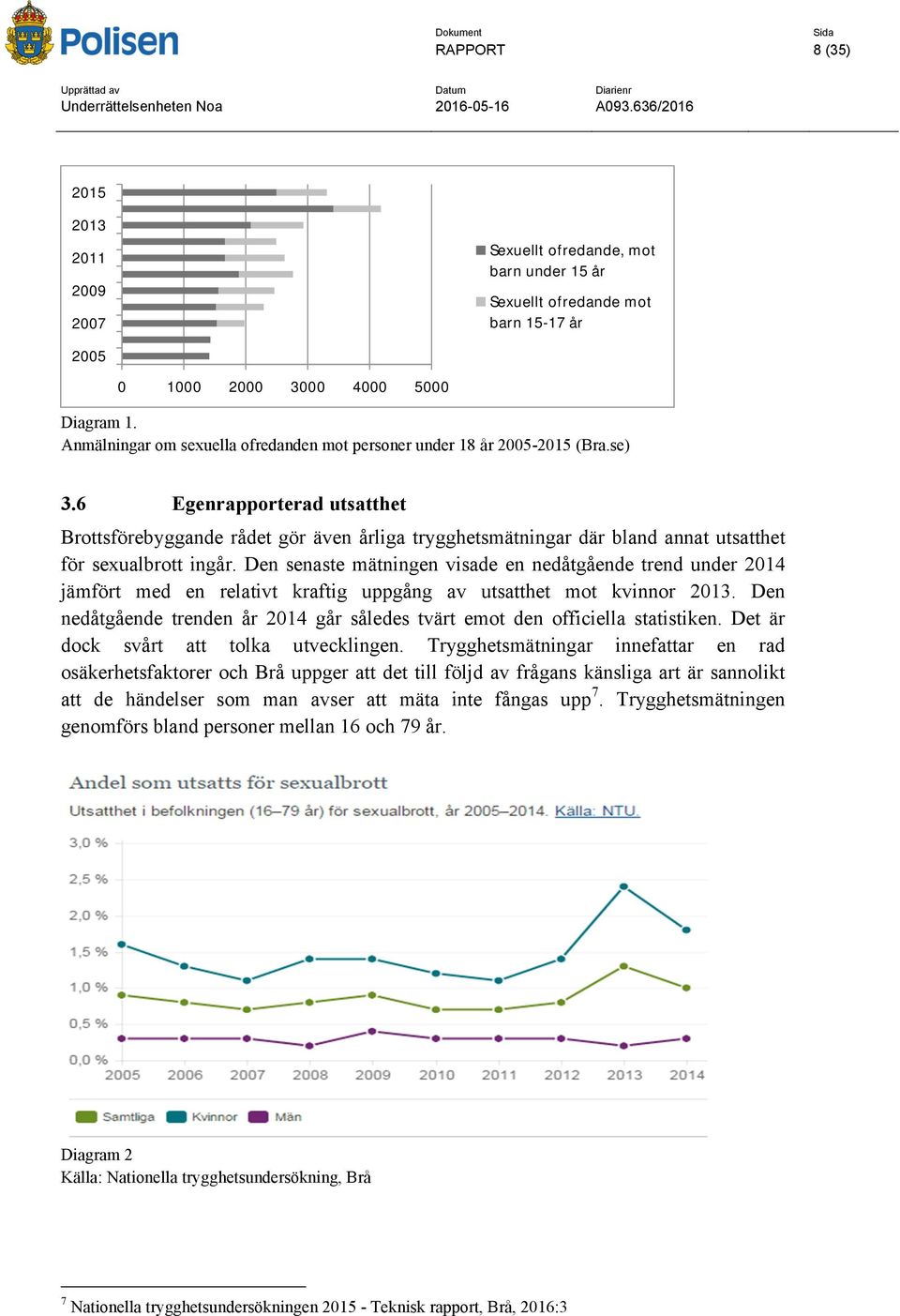 Anmälningar om sexuella ofredanden mot personer under 18 år 2005-2015 (Bra.se) 3.