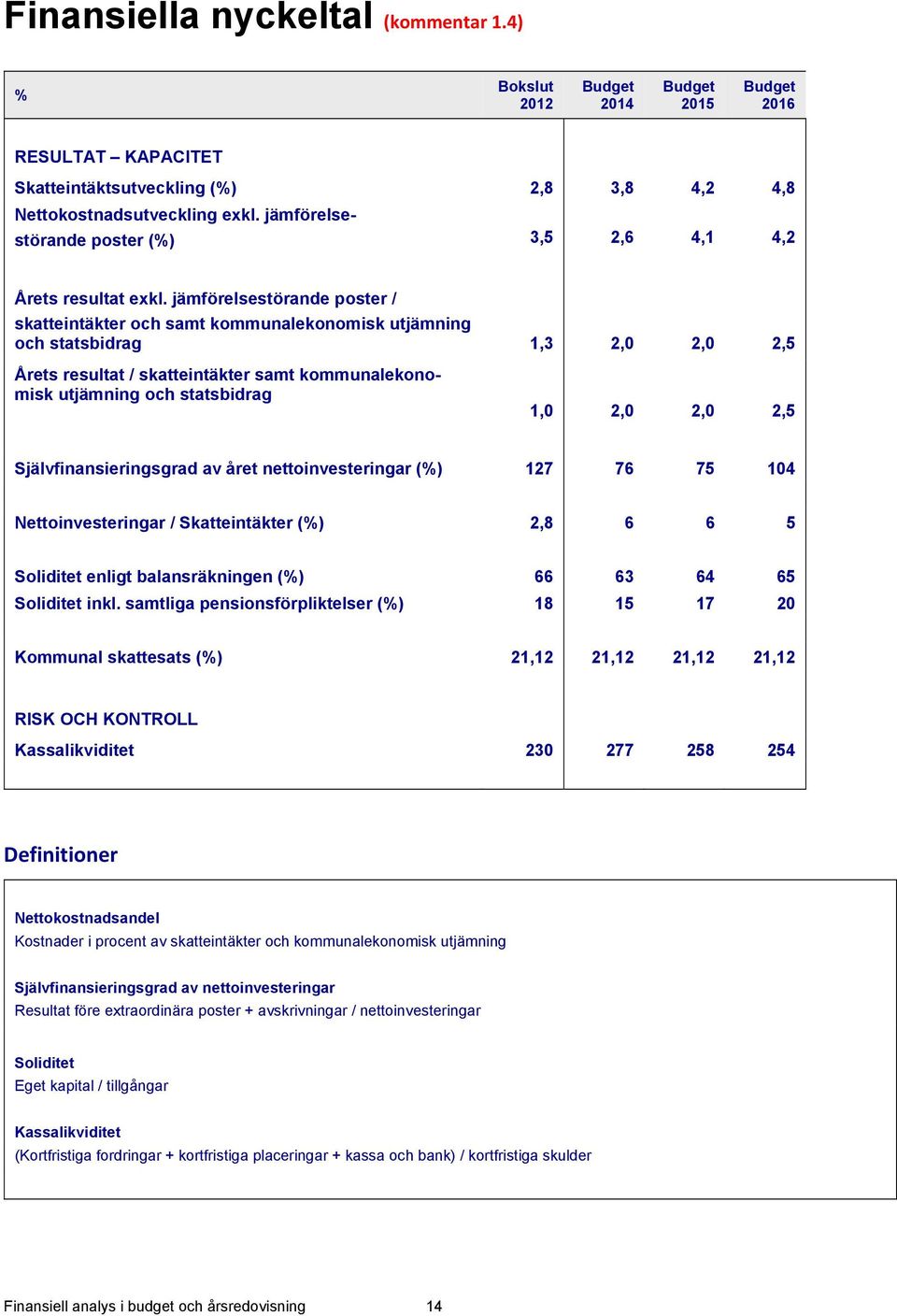 jämförelsestörande poster / skatteintäkter och samt kommunalekonomisk utjämning och statsbidrag 1,3 2,0 2,0 2,5 Årets resultat / skatteintäkter samt kommunalekonomisk utjämning och statsbidrag 1,0