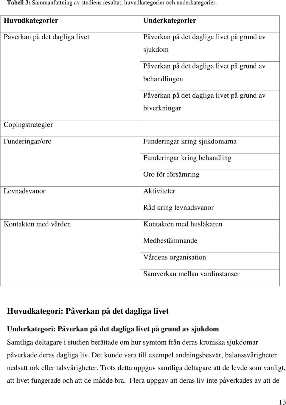 grund av biverkningar Copingstrategier Funderingar/oro Funderingar kring sjukdomarna Funderingar kring behandling Oro för försämring Levnadsvanor Aktiviteter Råd kring levnadsvanor Kontakten med