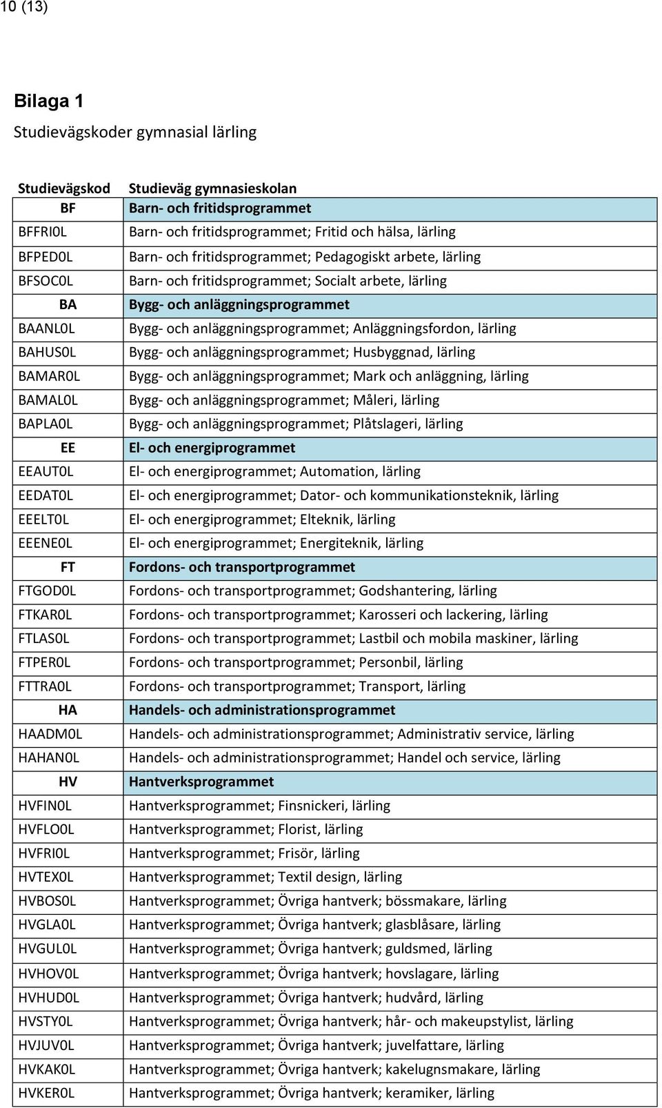 Barn- och fritidsprogrammet; Fritid och hälsa, lärling Barn- och fritidsprogrammet; Pedagogiskt arbete, lärling Barn- och fritidsprogrammet; Socialt arbete, lärling Bygg- och anläggningsprogrammet