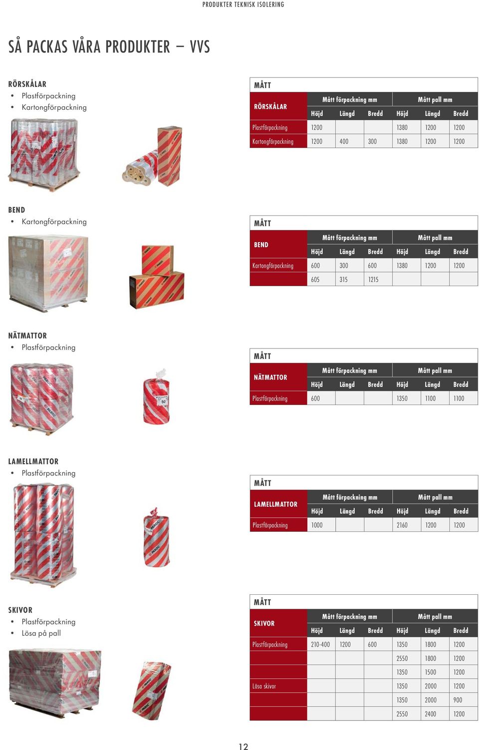 Kartongförpackning 600 300 600 1380 1200 1200 605 315 1215 NÄTMATTOR Plastförpackning MÅTT Mått förpackning mm Mått pall mm NÄTMATTOR Höjd Längd Bredd Höjd Längd Bredd Plastförpackning 600 1350 1100