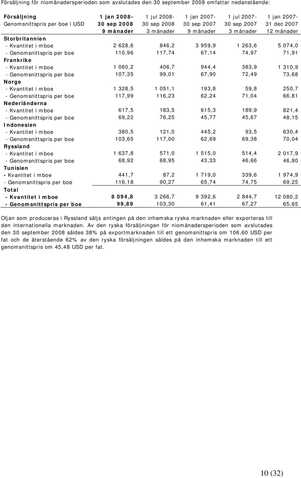 Norge - Kvantitet i mboe 1 328,5 1 051,1 193,8 59,8 250,7 - Genomsnittspris per boe 117,99 116,23 62,24 71,04 66,81 Nederländerna - Kvantitet i mboe 617,5 183,5 615,3 189,9 821,4 - Genomsnittspris