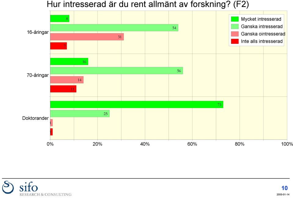 intresserad Ganska ointresserad Inte alls intresserad 16