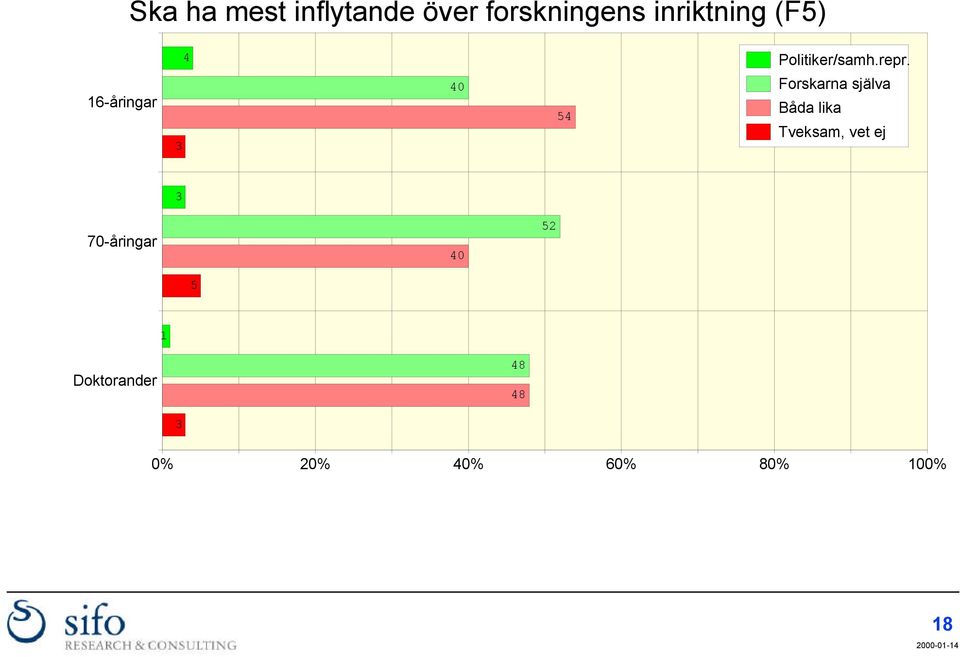 16-åringar 3 40 54 Forskarna själva Båda lika