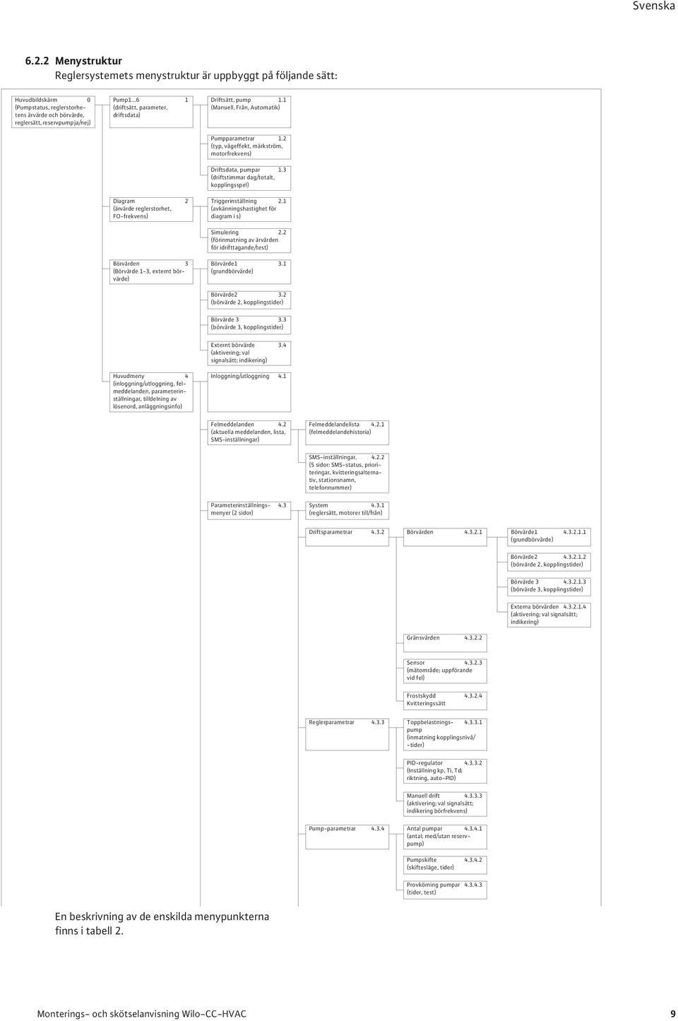 2 (typ, vågeffekt, märkström, motorfrekvens) Driftsdata, pumpar 1.3 (driftstimmar dag/totalt, kopplingsspel) Triggerinställning 2.1 (avkänningshastighet för diagram i s) Simulering 2.