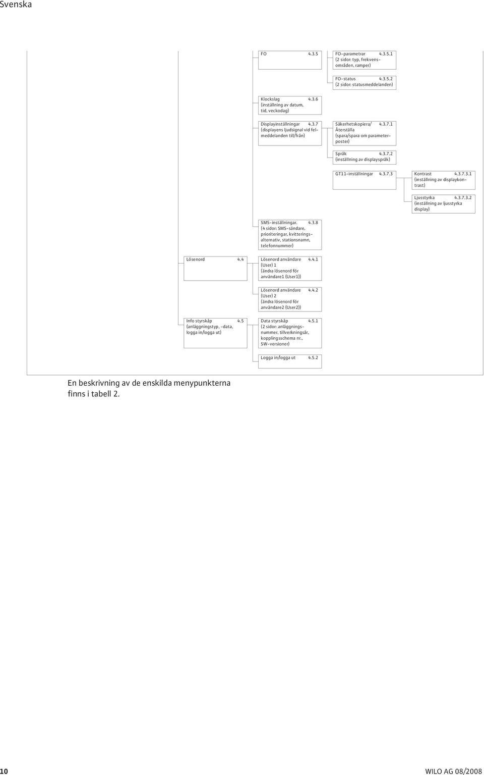 4.3.8 (4 sidor: SMS-sändare, prioriteringar, kvitteringsalternativ, stationsnamn, telefonnummer) Lösenord 4.4 Lösenord användare 4.4.1 (User) 1 (ändra lösenord för användare1 (User1)) Lösenord användare 4.
