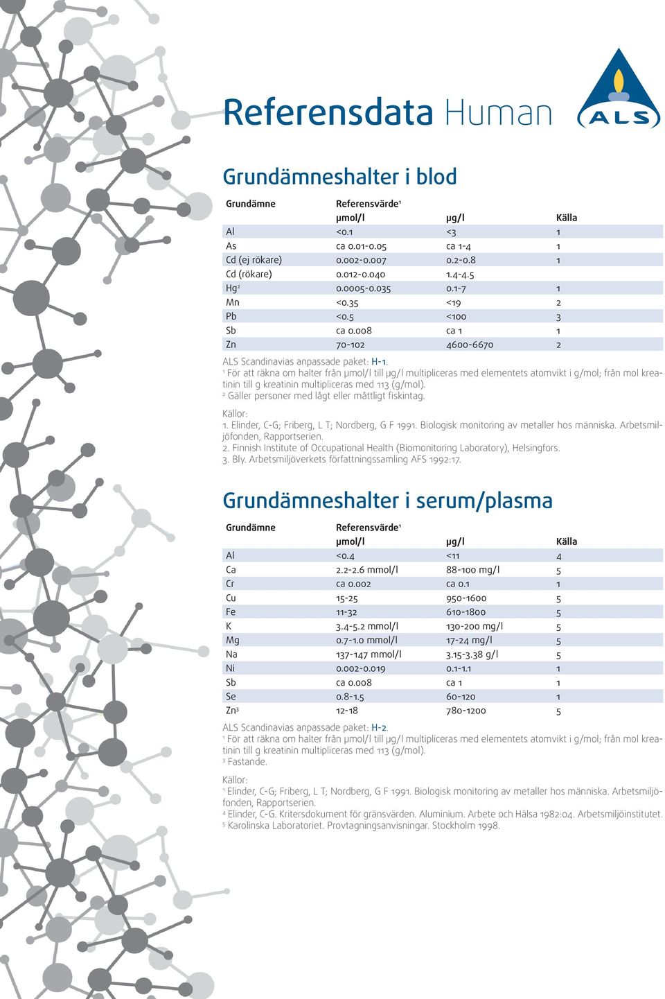 För att räkna om halter från µmol/l till µg/l multipliceras med elementets atomvikt i g/mol; från mol kreatinin till g kreatinin multipliceras med 3 (g/mol).