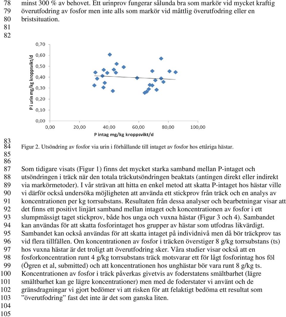 83 84 85 86 87 88 89 90 91 92 93 94 95 96 97 98 99 100 101 102 103 104 105 Figur 2. Utsöndring av fosfor via urin i förhållande till intaget av fosfor hos ettåriga hästar.