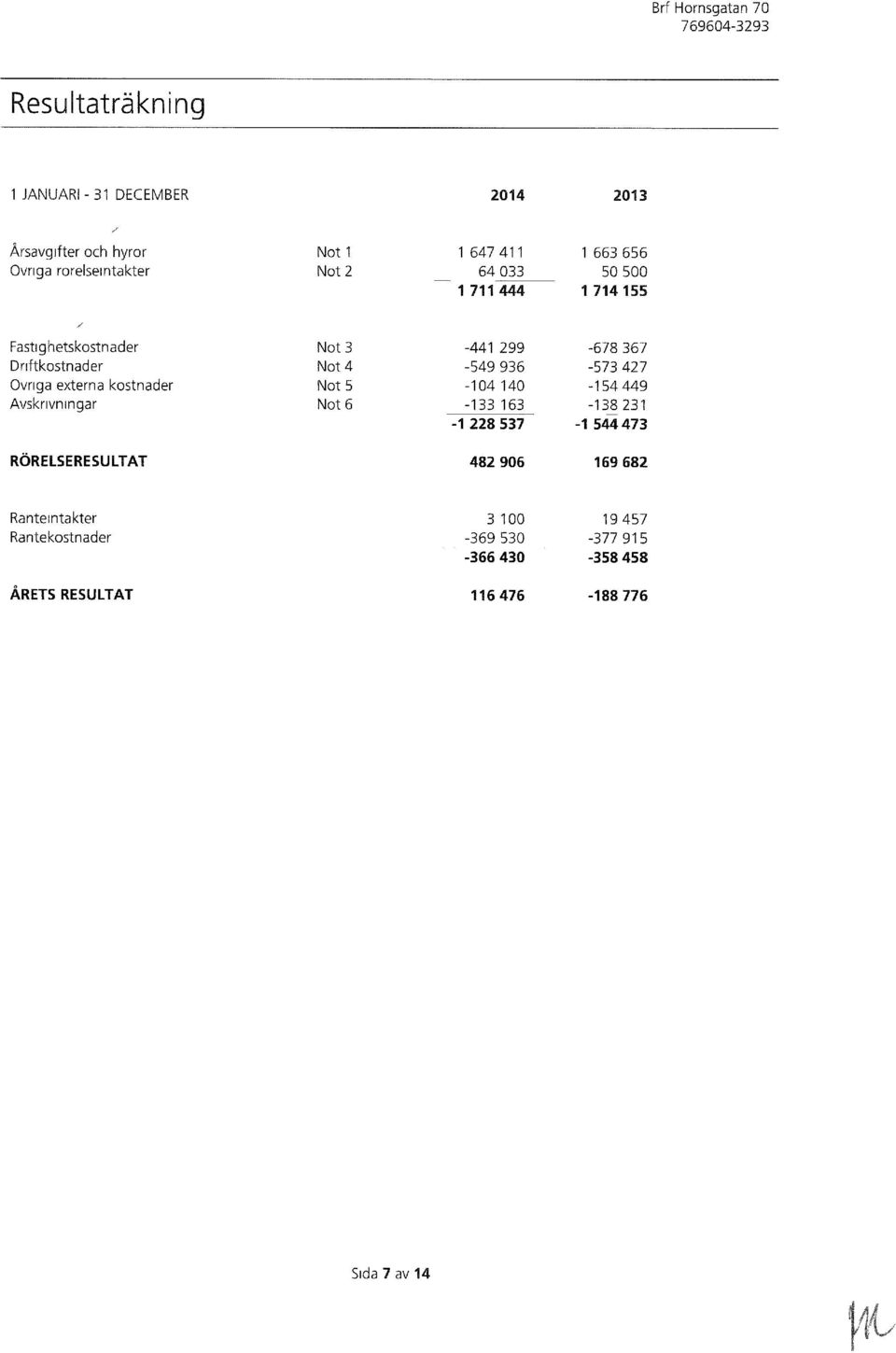 936-573 427 Övriga externa kostnader Not 5-14 14-154 449 Avskrivningar Not 6-133 163-138 231-1 228 537-1 544 473