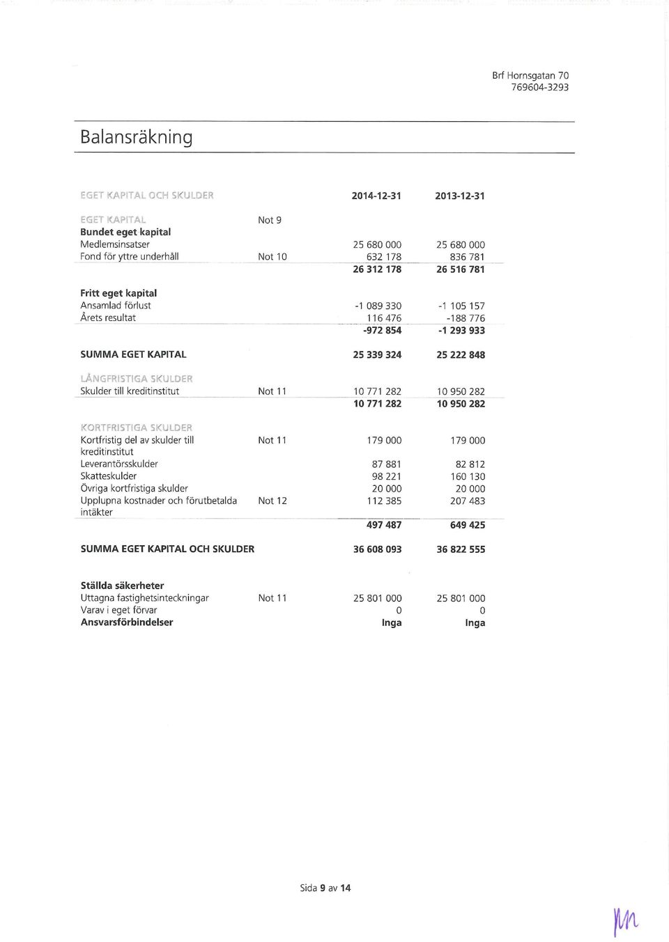 till kreditinstitut Not 11 1 771 282 1 95 282 1 771 282 1 95 282 KORTFRISTIGA SKULDER Kortfristig del av skulder till kreditinstitut Leverantörsskulder Skatteskulder Övriga kortfristiga skulder