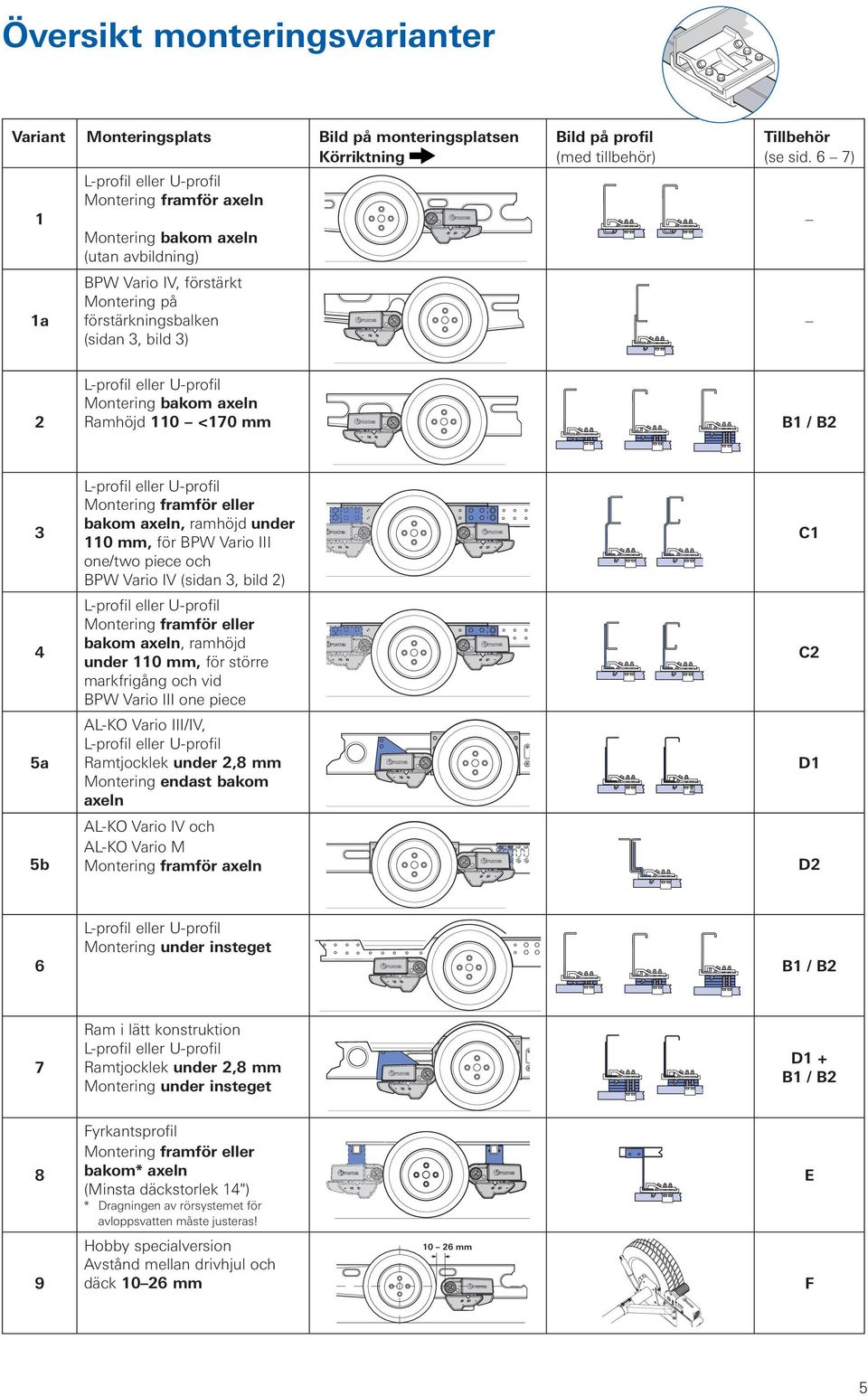 6 7) Montering bakom axeln Ramhöjd 110 <170 mm B1 / B bakom axeln, ramhöjd under 110 mm, för BPW Vario III one/two piece och BPW Vario IV (sidan, bild ) C1 4 bakom axeln, ramhöjd under 110 mm, för