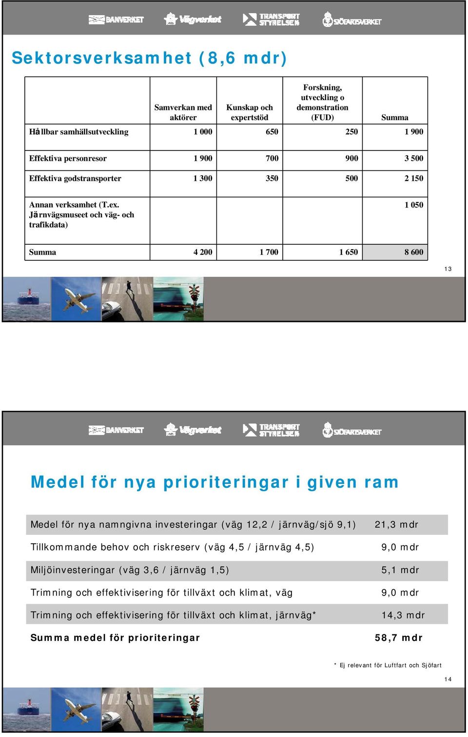 Järnvägsmuseet och väg- och trafikdata) 1 050 Summa 4 200 1 700 1 650 8 600 13 Medel för nya prioriteringar i given ram Medel för nya namngivna investeringar (väg 12,2 / järnväg/sjö 9,1) Tillkommande