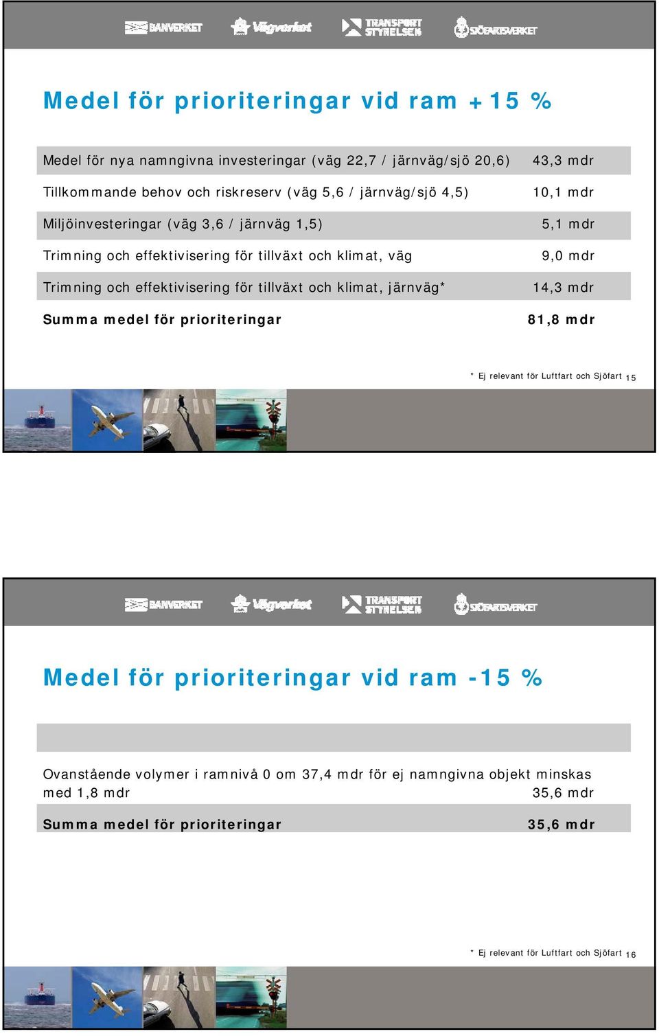 Summa medel för prioriteringar 43,3 mdr 10,1 mdr 5,1 mdr 9,0 mdr 14,3 mdr 81,8 mdr * Ej relevant för Luftfart och Sjöfart 15 Medel för prioriteringar vid ram -15 %
