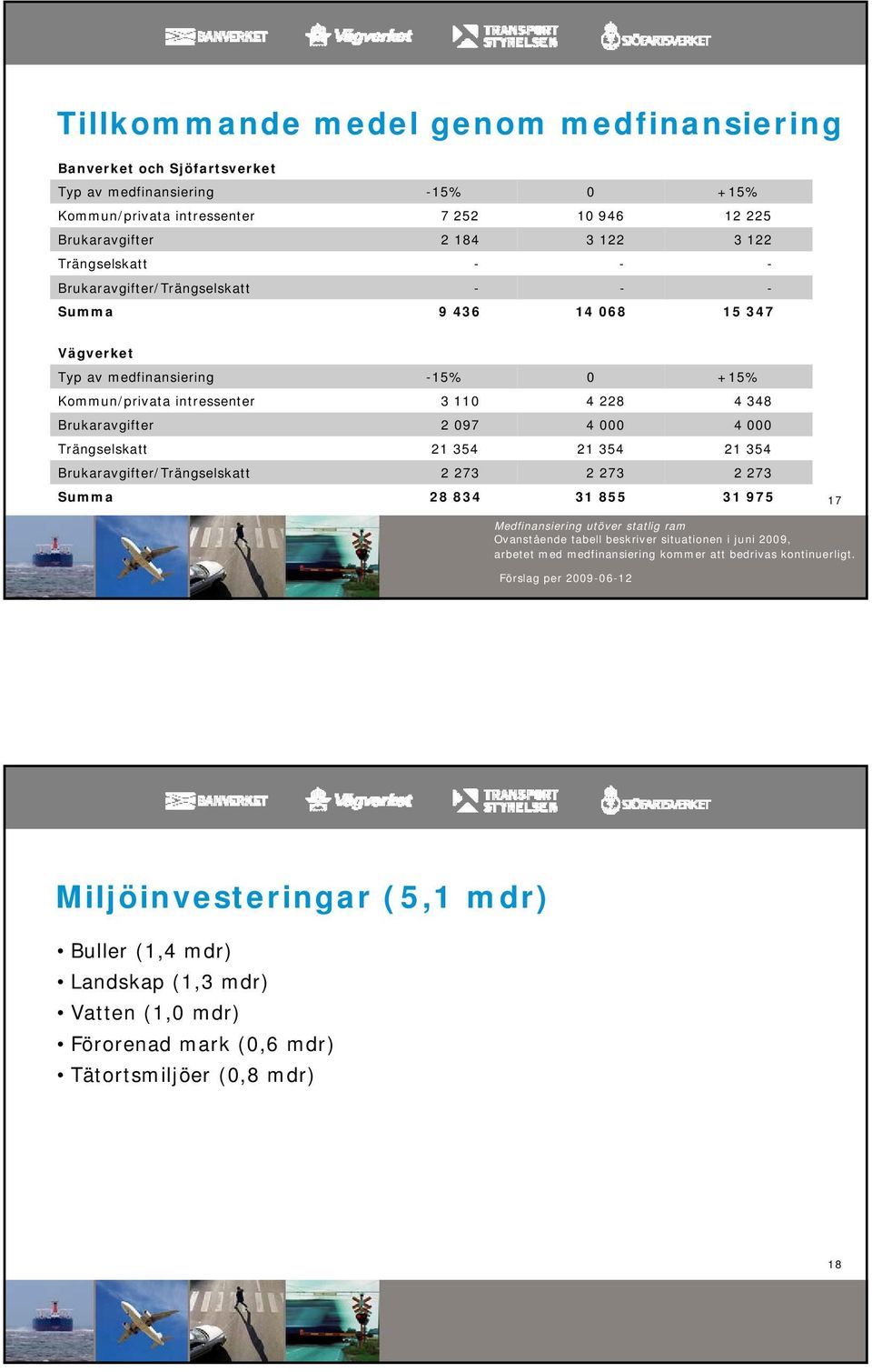 Trängselskatt 21 354 21 354 21 354 Brukaravgifter/Trängselskatt 2 273 2 273 2 273 Summa 28 834 31 855 31 975 17 Medfinansiering utöver statlig ram Ovanstående tabell beskriver situationen i juni