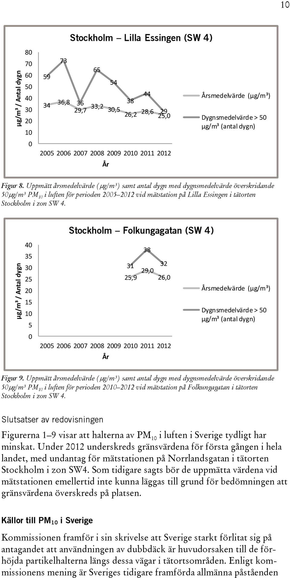 Uppmätt årsmedelvärde ( g/m³) samt antal dygn med dygnsmedelvärde överskridande 50 g/m³ PM 10 i luften för perioden 2005 2012 vid mätstation på Lilla Essingen i tätorten Stockholm i zon SW 4.