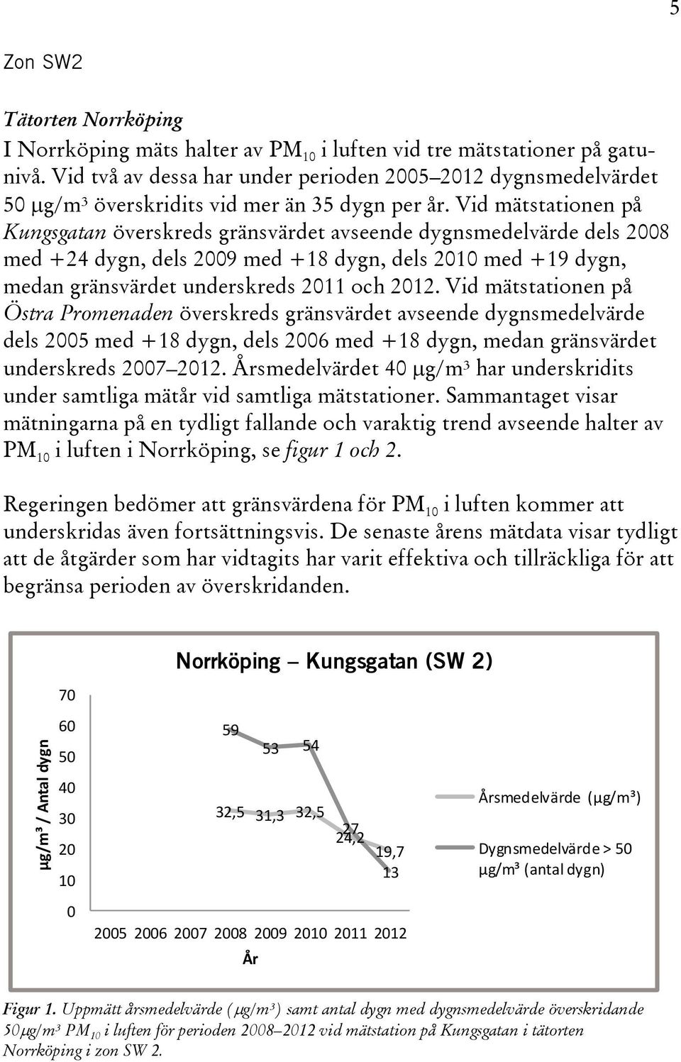 Vid mätstationen på Kungsgatan överskreds gränsvärdet avseende dygnsmedelvärde dels 2008 med +24 dygn, dels 2009 med +18 dygn, dels 2010 med +19 dygn, medan gränsvärdet underskreds 2011 och 2012.