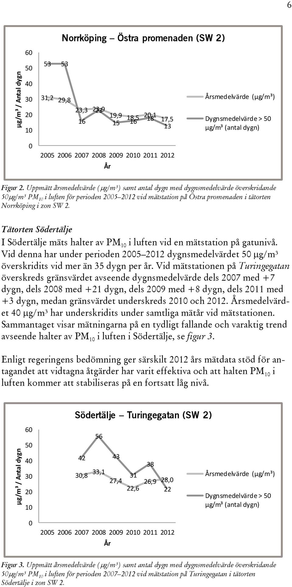 Uppmätt årsmedelvärde ( g/m³) samt antal dygn med dygnsmedelvärde överskridande 50 g/m³ PM 10 i luften för perioden 2005 2012 vid mätstation på Östra promenaden i tätorten Norrköping i zon SW 2.