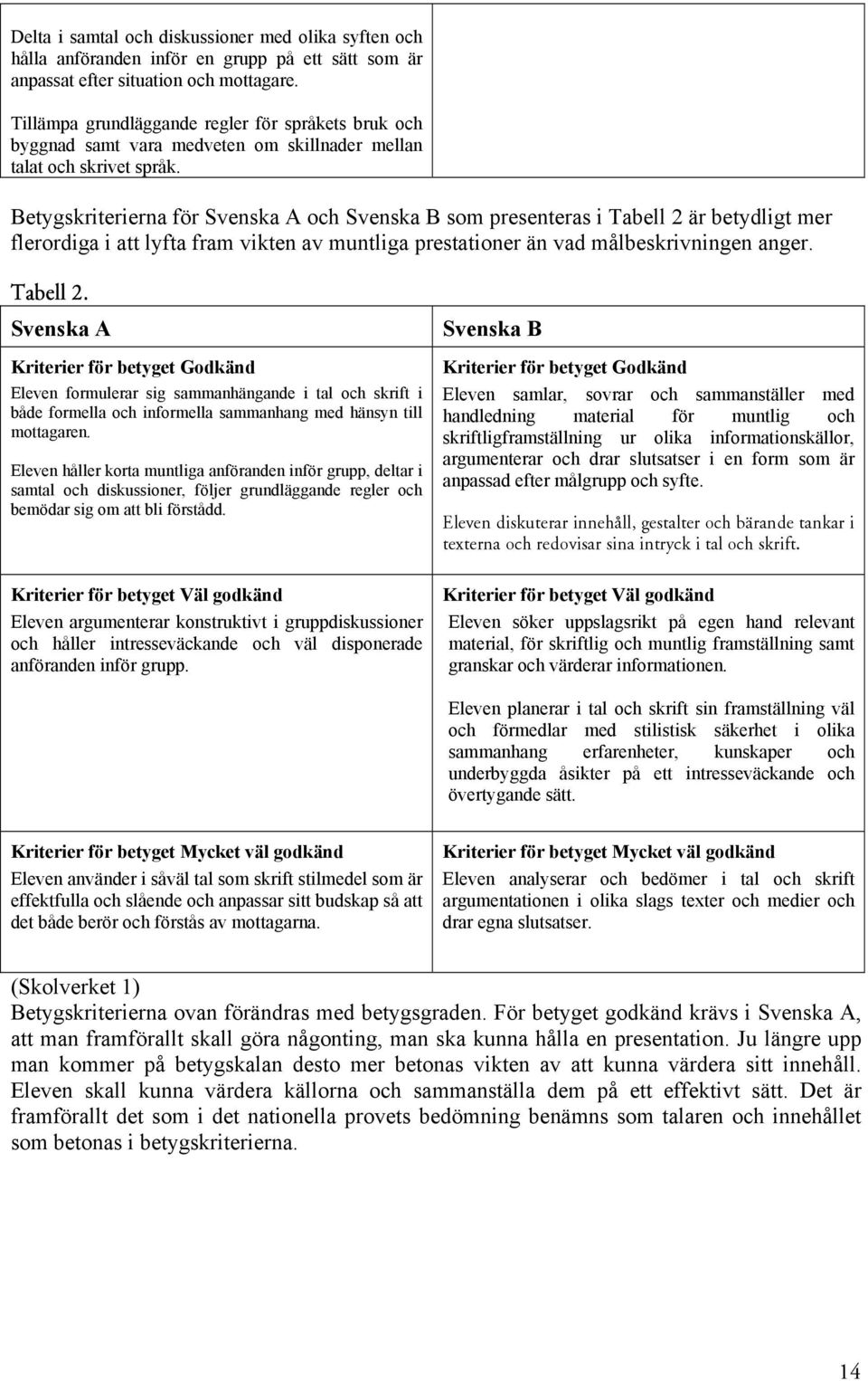 muntliga prestationer än vad målbeskrivningen anger q~äéääok Svenska A Kriterier för betyget Godkänd Eleven formulerar sig sammanhängande i tal och skrift i både formella och informella sammanhang