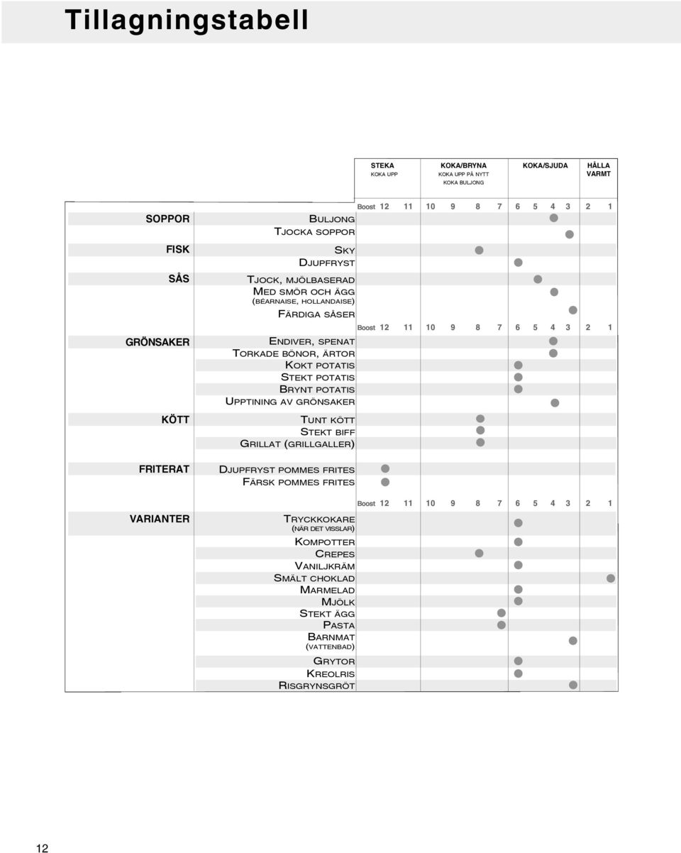 KÖTT STEKT BIFF GRILLAT (GRILLGALLER) Boost 12 11 10 9 8 7 6 5 4 3 2 1 Boost 12 11 10 9 8 7 6 5 4 3 2 1 FRITERAT DJUPFRYST POMMES FRITES FÄRSK POMMES FRITES Boost 12 11 10 9