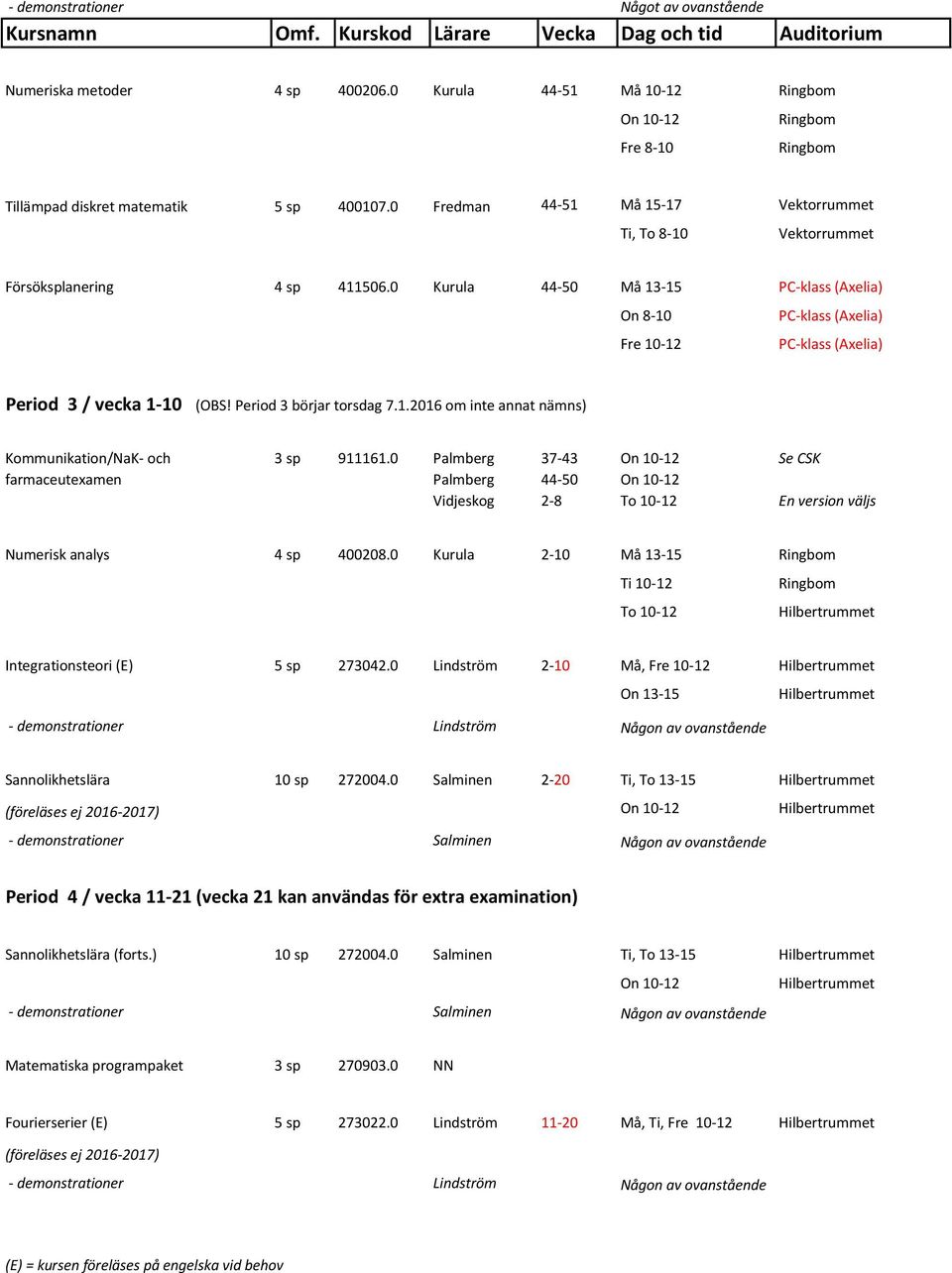 Period 3 börjar torsdag 7.1.2016 om inte annat nämns) Kommunikation/NaK- och farmaceutexamen 3 sp 911161.