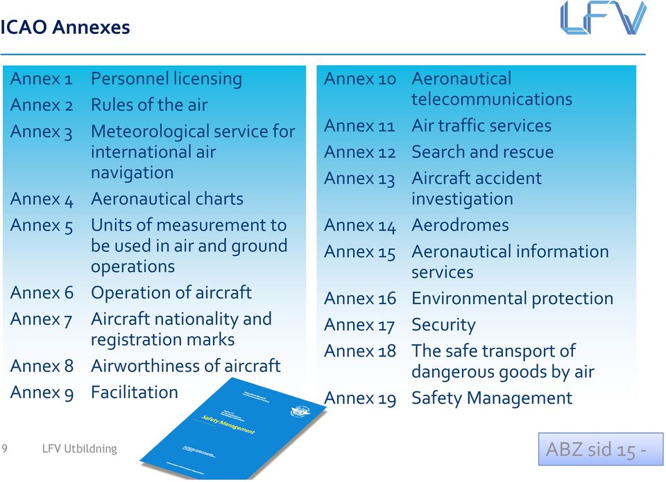 Facilitation Annex 10 Aeronautical telecommunications Annex 11 Air traffic services Annex 12 Search and rescue Annex 13 Aircraft accident investigation Annex 14 Aerodromes Annex