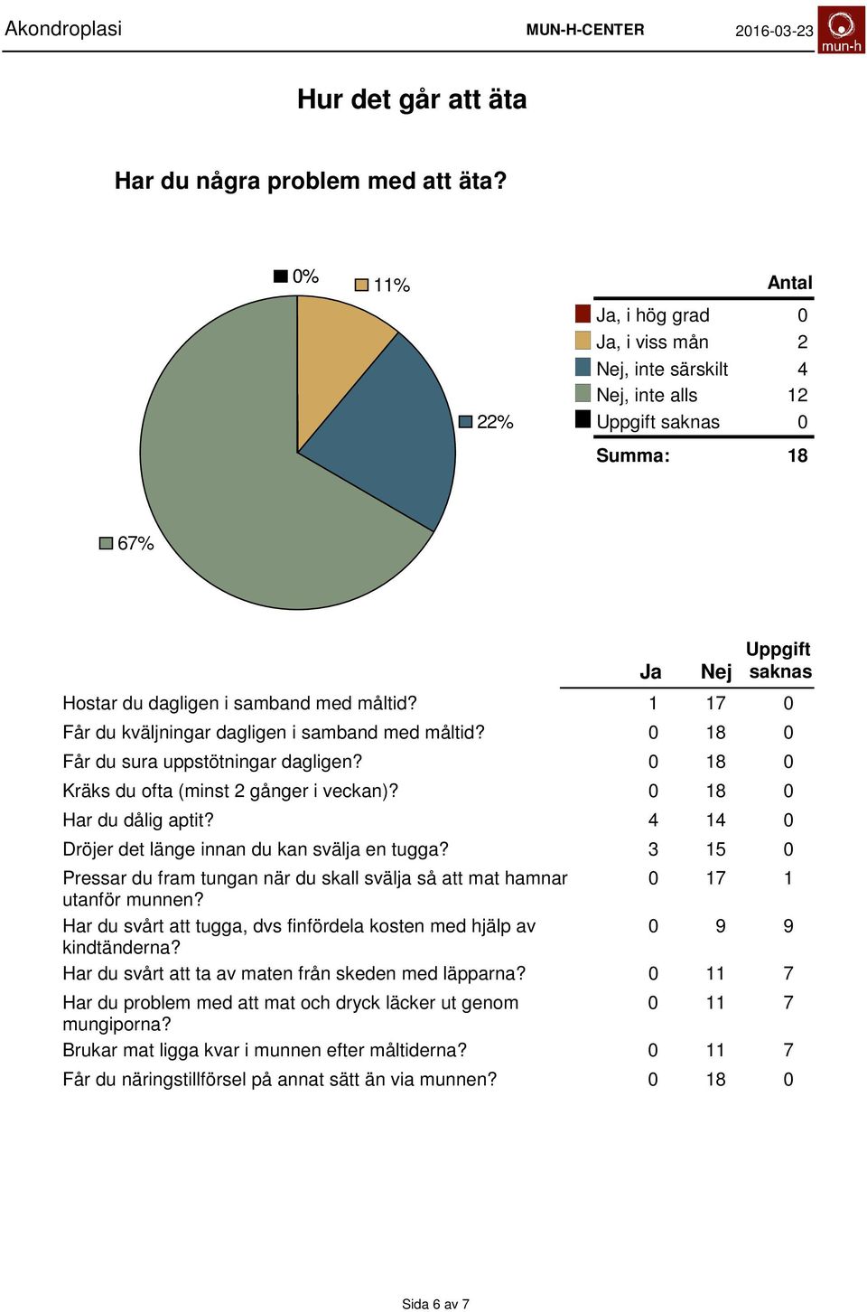 Dröjer det länge innan du kan svälja en tugga? Pressar du fram tungan när du skall svälja så att mat hamnar utanför munnen?