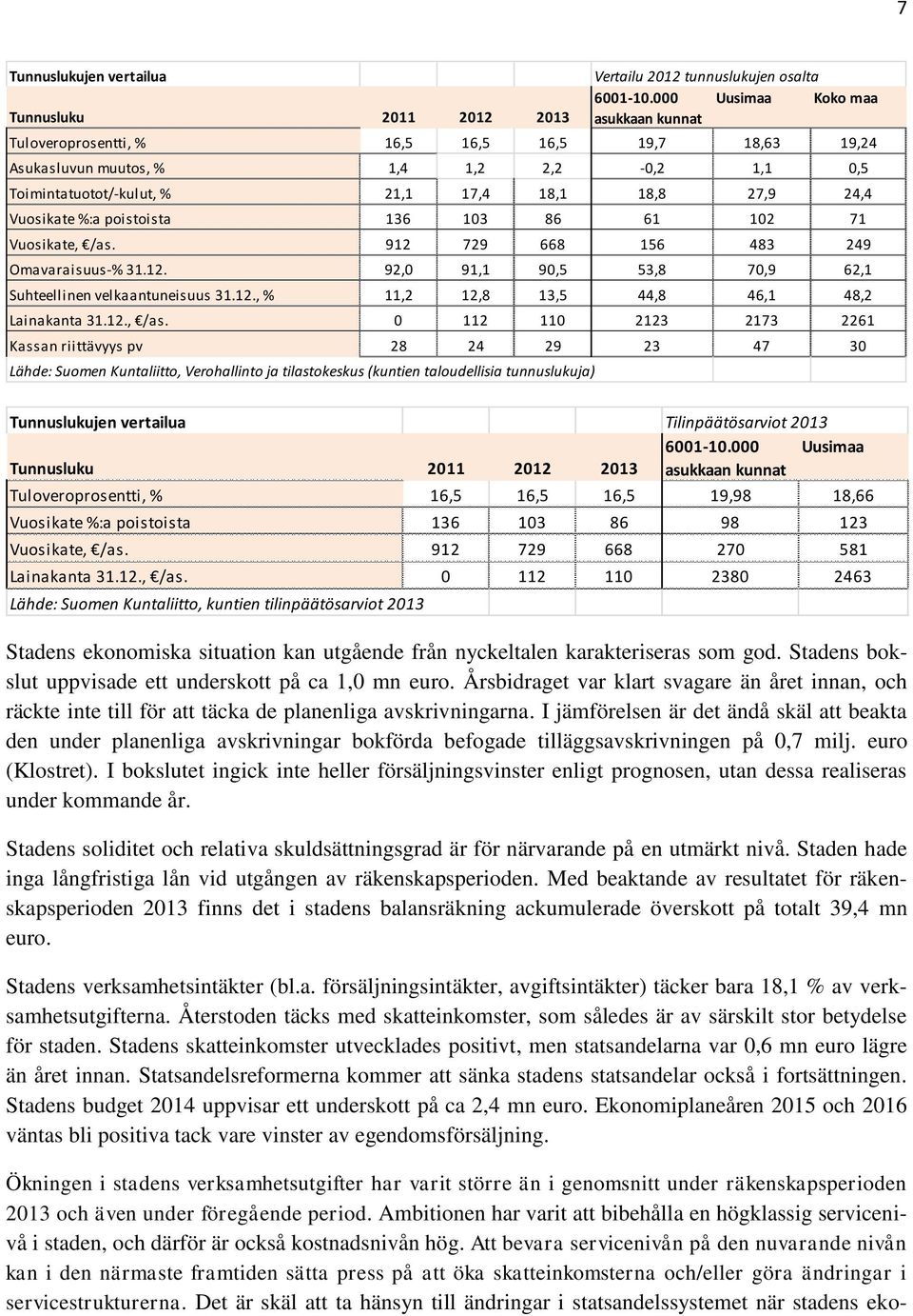 Vuosikate %:a poistoista 136 103 86 61 102 71 Vuosikate, /as. 912 729 668 156 483 249 Omavaraisuus-% 31.12. 92,0 91,1 90,5 53,8 70,9 62,1 Suhteellinen velkaantuneisuus 31.12., % 11,2 12,8 13,5 44,8 46,1 48,2 Lainakanta 31.