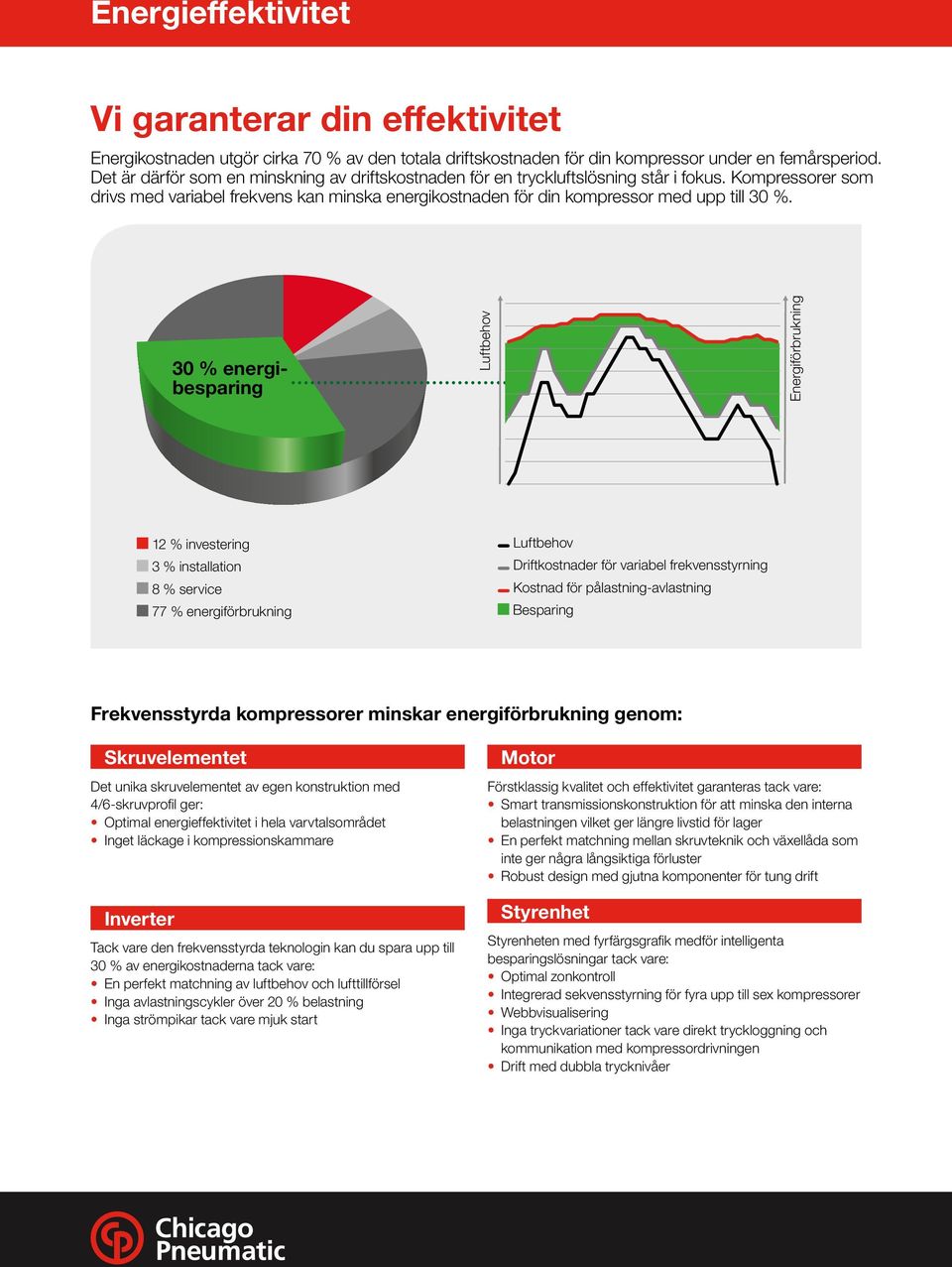 30 % energibesparing Luftbehov Energiförbrukning 12 % investering 3 % installation 8 % service 77 % energiförbrukning Luftbehov Driftkostnader för variabel frekvensstyrning Kostnad för