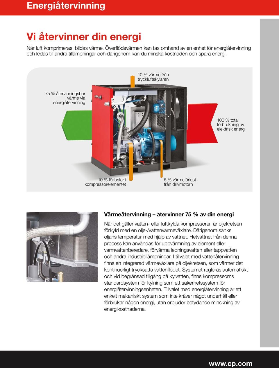 10 % värme från tryckluftskylaren 75 % återvinningsbar värme via energiåtervinning 100 % total förbrukning av elektrisk energi 10 % förluster i kompressorelementet 5 % värmeförlust från drivmotorn