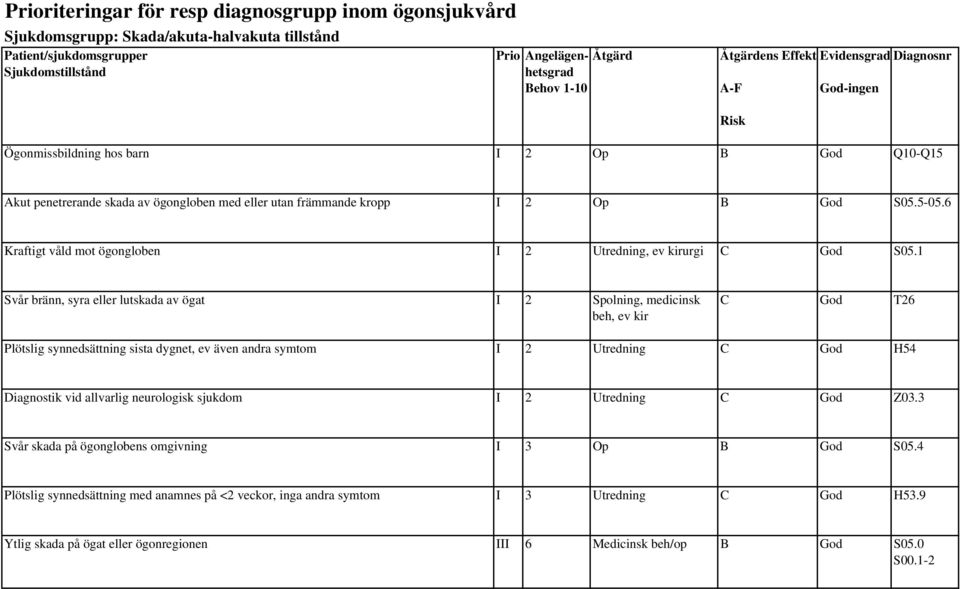 6 Kraftigt våld mot ögongloben I 2 Utredning, ev kirurgi C God S5.