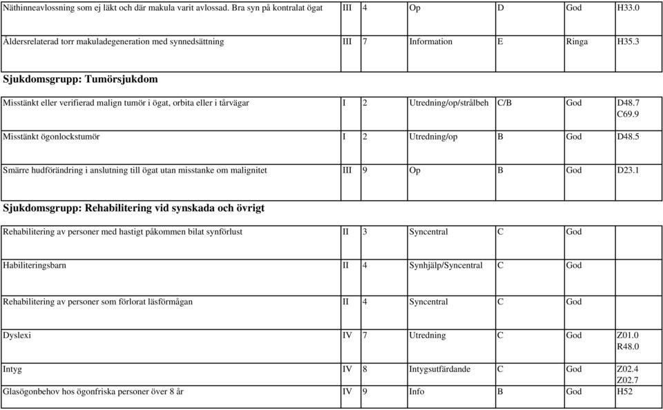 5 Smärre hudförändring i anslutning till ögat utan misstanke om malignitet III 9 Op B God D23.