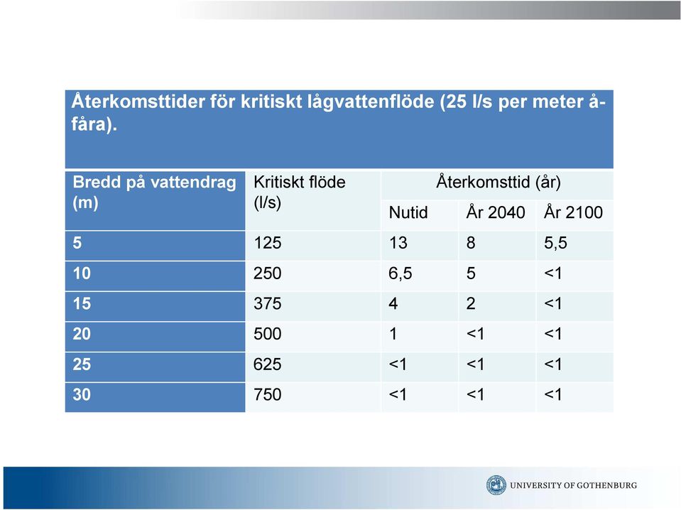 Bredd på vattendrag (m) Kritiskt flöde (l/s) Återkomsttid