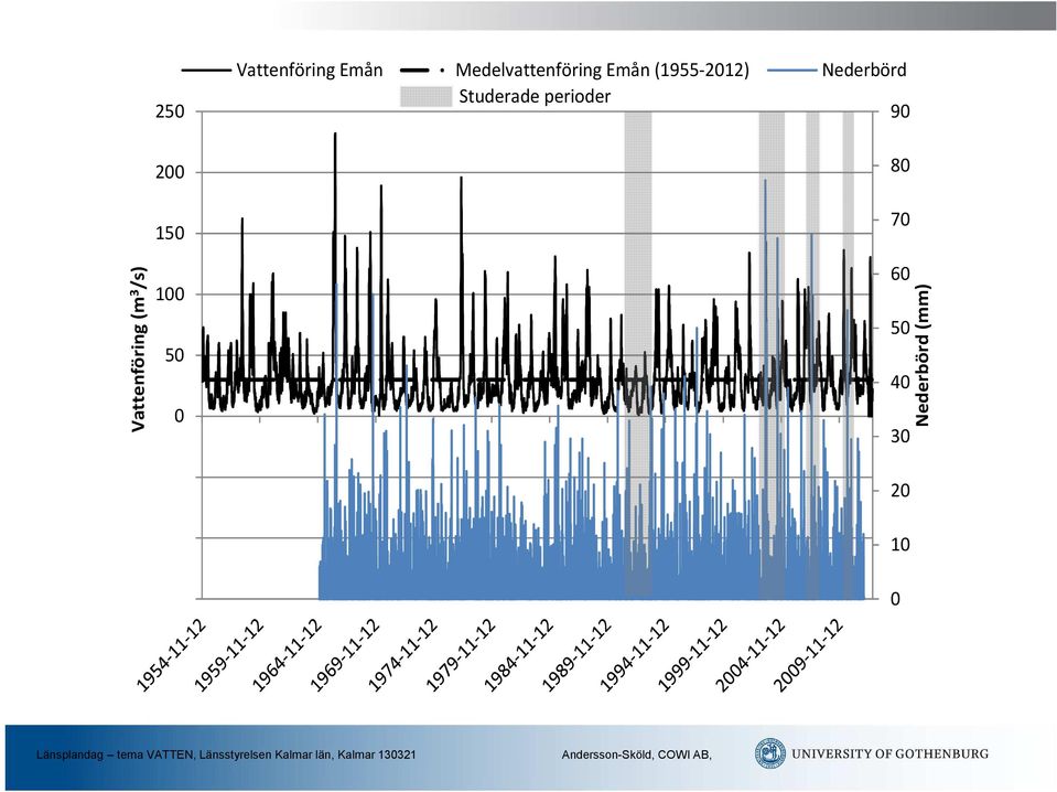 Emån (1955-2012) Nederbörd Studerade