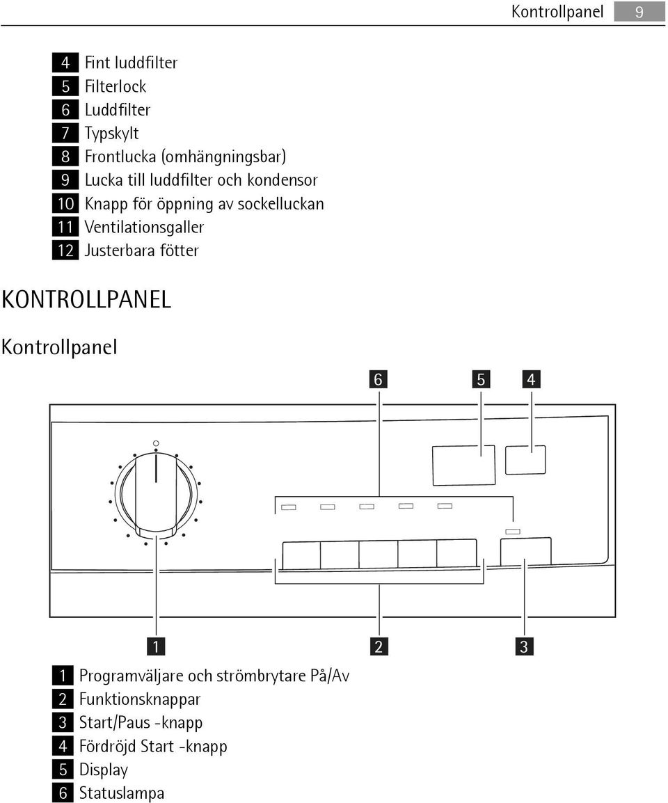 Ventilationsgaller 12 Justerbara fötter KONTROLLPANEL Kontrollpanel 6 5 4 1 1 Programväljare och