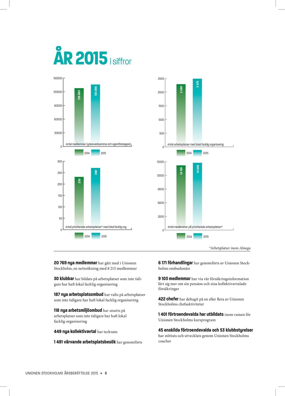 2014 2015 0 Antal medlemmar på prioriterade arbetsplatser* 2014 2015 *Arbetsplatser inom Almega ia er 20 769 nya medlemmar har gått med i Unionen Stockholm, en nettoökning med 8 215 medlemmar 30