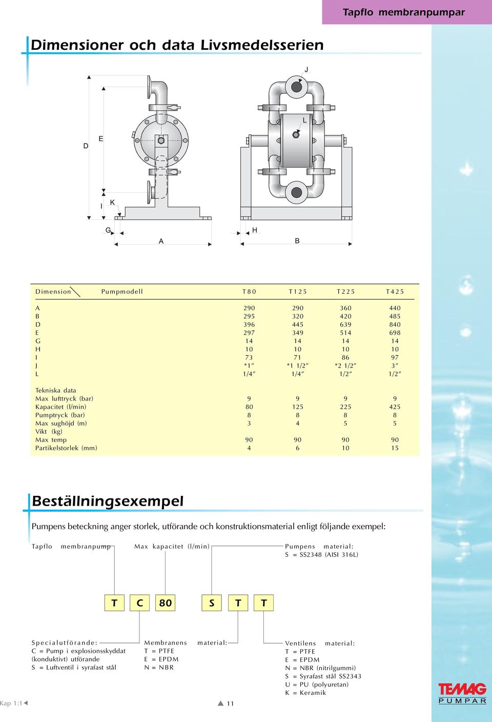 Partikelstorlek (mm) 4 6 10 15 Beställningsexempel Pumpens beteckning anger storlek, utförande och konstruktionsmaterial enligt följande exempel: Tapflo membranpump Max kapacitet (l/min) Pumpens