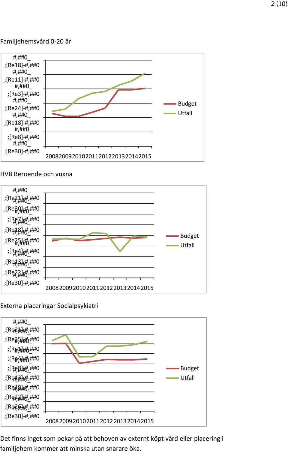 Budget Utfall Externa placeringar Socialpsykiatri ;[Re21]-#,##0 ;[Re25]-#,##0 ;[Re1]-#,##0 ;[Re4]-#,##0 ;[Re8]-#,##0 ;[Re13]-#,##0 ;[Re18]-#,##0 ;[Re22]-#,##0 ;[Re26]-#,##0