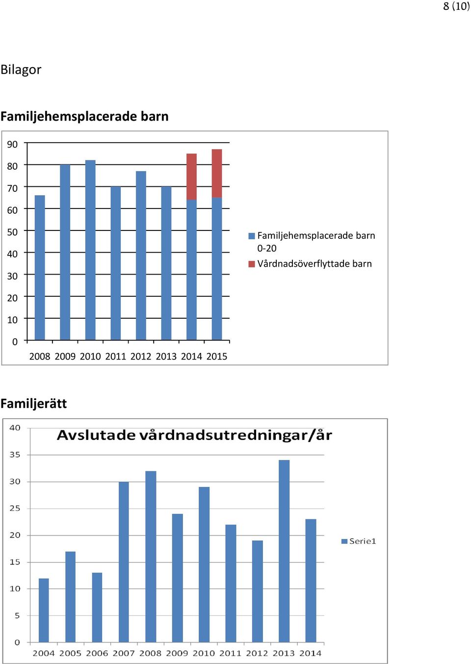 0-20 Vårdnadsöverflyttade barn 20 10 0 2008