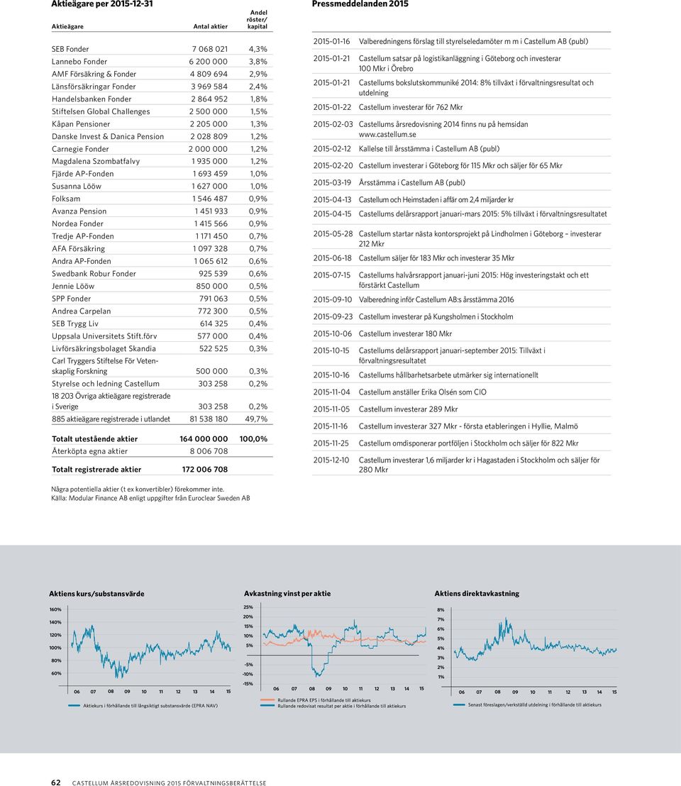 Carnegie Fonder 2 000 000 1,2% Magdalena Szombatfalvy 1 935 000 1,2% Fjärde AP-Fonden 1 693 459 1,0% Susanna Lööw 1 627 000 1,0% Folksam 1 546 487 0,9% Avanza Pension 1 451 933 0,9% Nordea Fonder 1